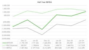 Half Year EBITDA