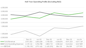 Half Year Operating Profile (Excluding R&D)