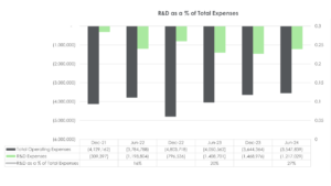 R&D as a % of Total Expenses